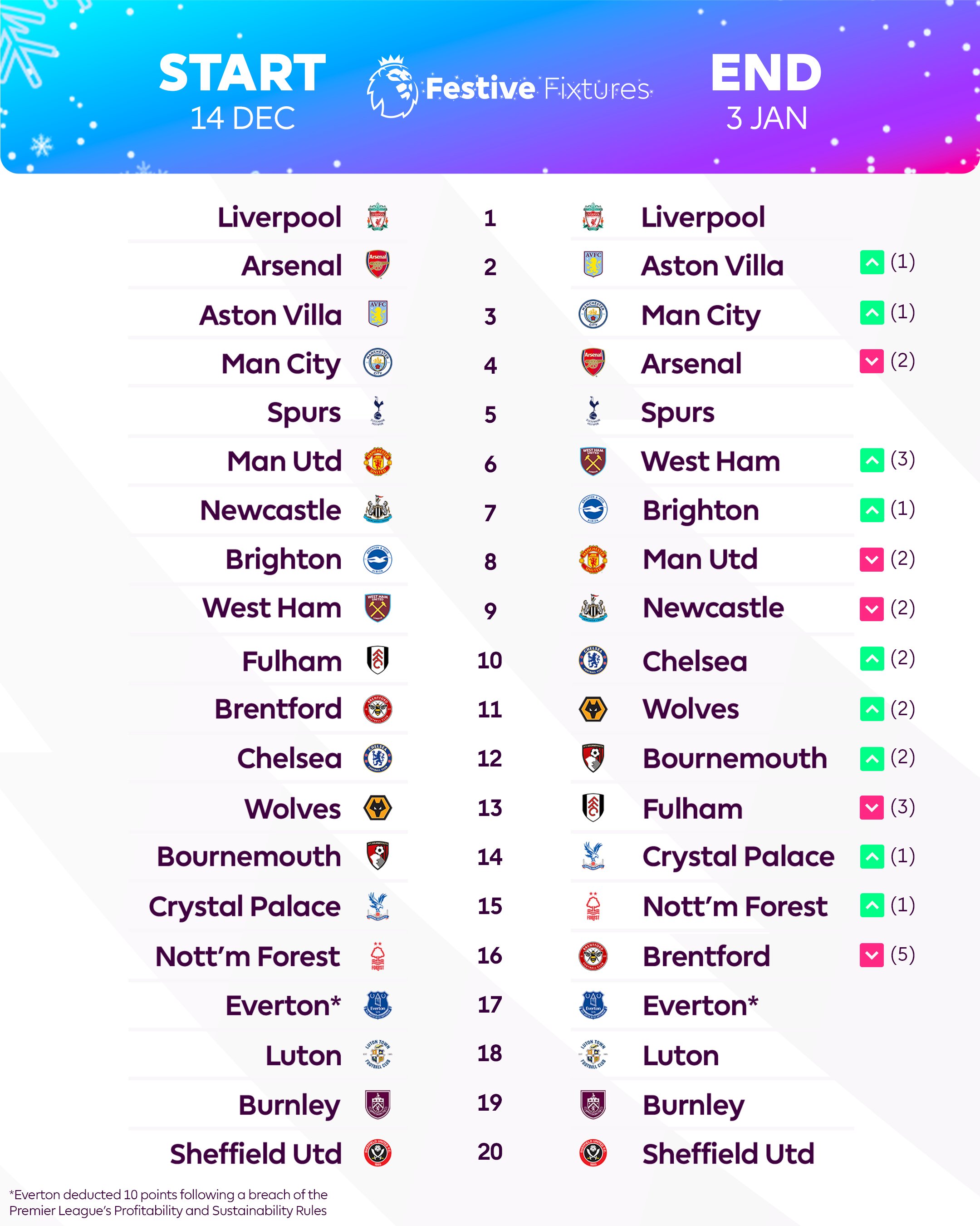 Premier League on X: How the Premier League table changed over the  #FestiveFixtures period 🧐  / X