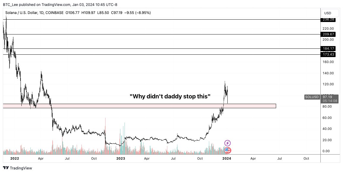 People looking at $SOL scratching their heads wondering why this zone didn't act as big resistance.

Almost a 2 year old price point and market FOMO.

Great place to take profits, but it was destined to run a bit more.

Where will $SOL fall?