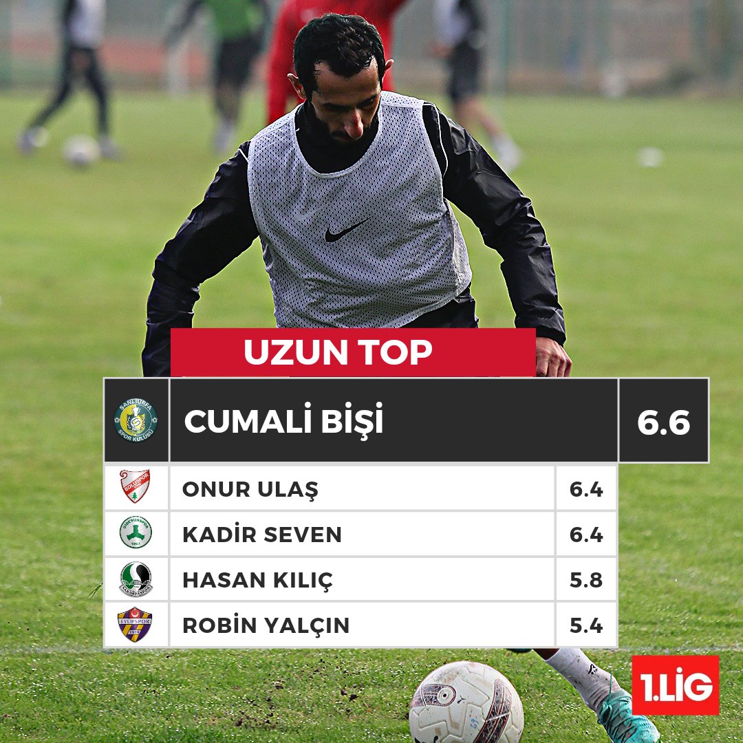 Trendyol 1. Lig'de en fazla uzun top atan futbolcular. Lider ⚡️ Cumali Bişi. #DünyanınEnGüzelLigi