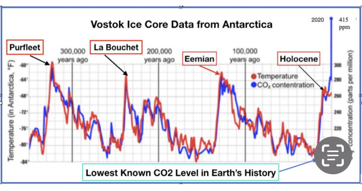 The Holocene Interglacial Period during the past 10,000 years has been cooler than the three Interglacials preceding it, the Emian, La Boucher, & the Purfleet. There have been about 40 glacial maximums & therefore about 40 interglacials in the 2.6M yrs of the Pleistocene Ice Age.