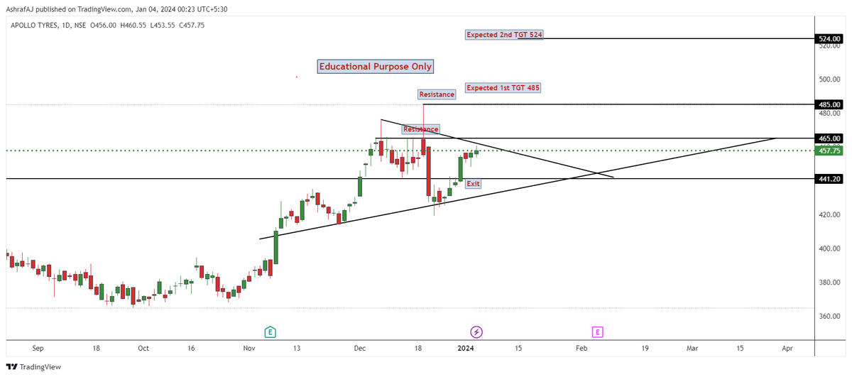 ajstockanalysis's tweet photo. Upside Potential Stock     

Breakout Soon Stock     

1.APOLLO TYRES  

Keep on your Watchlist    

#StockMarket #PriceActionAnalysis #TradingStocks #Breakoutstock https://t.co/asqrEnIvbd