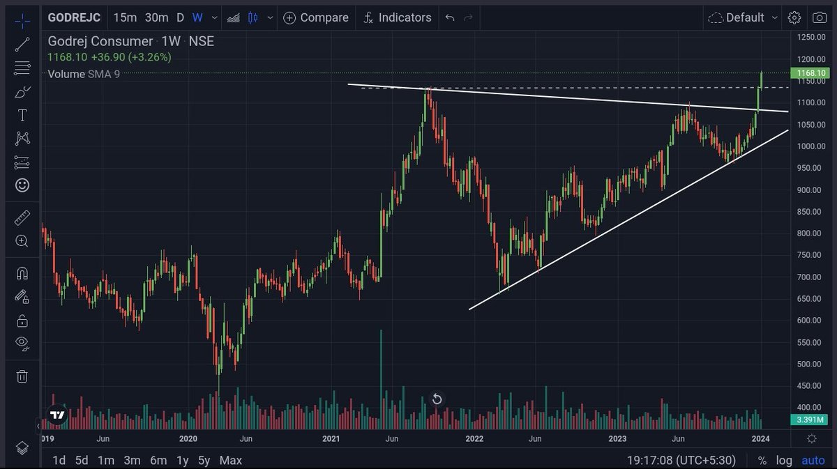 ALL TIME HIGH #BreakoutStock ! #godrejconsumer @KommawarSwapnil @kuttrapali26 @Samarth8318 @AnsuAgarwal3 @BittuSGupta @Breakoutrade94 @caniravkaria @ChartShala @Desi_Trader_IND @GarvModi70 @STOCKBAGGER1 @imhiren7 @MeghaTrader_MT @Stocktwit_IN @cakunalshah1983 @krunalparab_