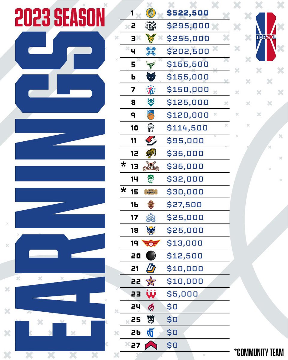 JABridgeforth's tweet image. Let’s look back at the earnings per team for the 2023 season of the NBA 2K League. 

— which team do you predict will be #1 for the 2024 season? 🤔

#NBA2KLeague