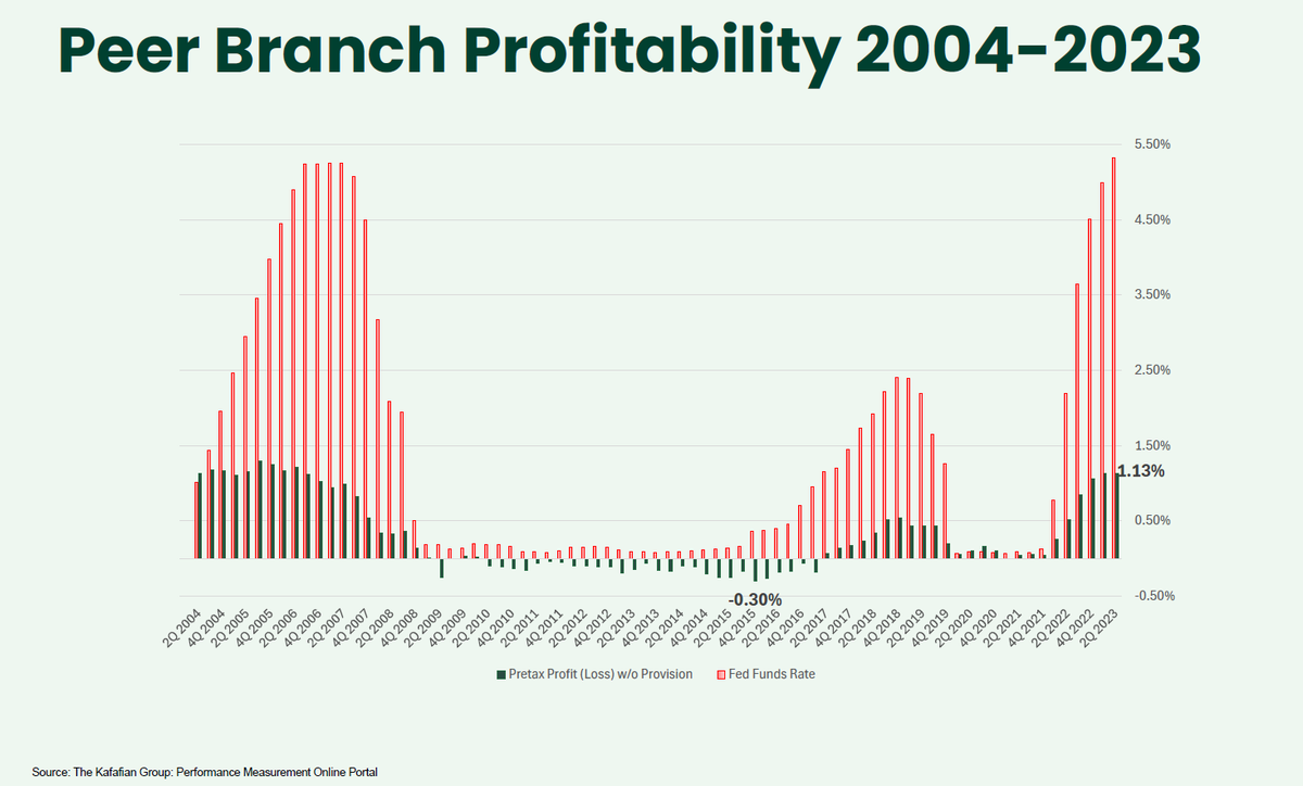 JeffMarsico's tweet image. This is a great slide one of our team members put together showing branch pre-tax profit as % of branch deposits compared to different Fed Funds environments. Trying to keep pace with @bank_doc #banking #bankbranches #bankprofitability #interestrates