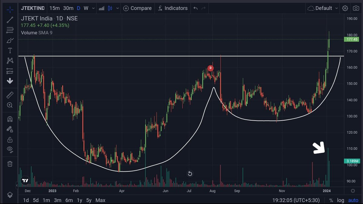 Cup & Handle #Breakout #StockToWatch JTEKT India @KommawarSwapnil @kuttrapali26 @Samarth8318 @AnsuAgarwal3 @BittuSGupta @Breakoutrade94 @caniravkaria @ChartShala @Desi_Trader_IND @GarvModi70 @STOCKBAGGER1 @imhiren7 @MeghaTrader_MT @Stocktwit_IN @cakunalshah1983 @krunalparab_