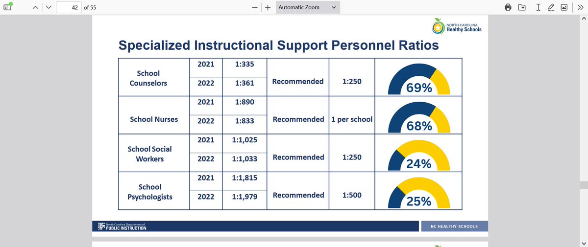 nckhui's tweet photo. North Carolina public schools are still well short of nationally recommended staffing ratios for school counselors, school nurses, school social workers &amp; school psychologists. #nced #ncpol https://t.co/QPgpAr9K7T
