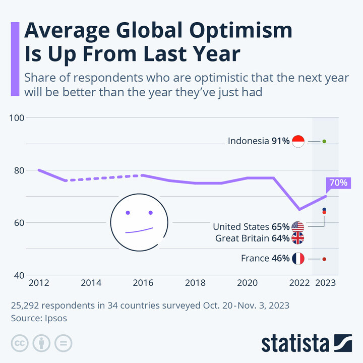 SegundoConnect's tweet photo. Is the world more hopeful for #2024?👇
📸 @StatistaCharts
#Inforgraphics #CES2024 #CES24 #CES
@SpirosMargaris @PawlowskiMario @mvollmer1 @gvalan @ipfconline1 @LaurentAlaus @Shi4Tech @Fisher85M @kalydeoo @Ym78200 @Nicochan33 @chboursin @Fabriziobustama https://t.co/p5xLhFPGY9