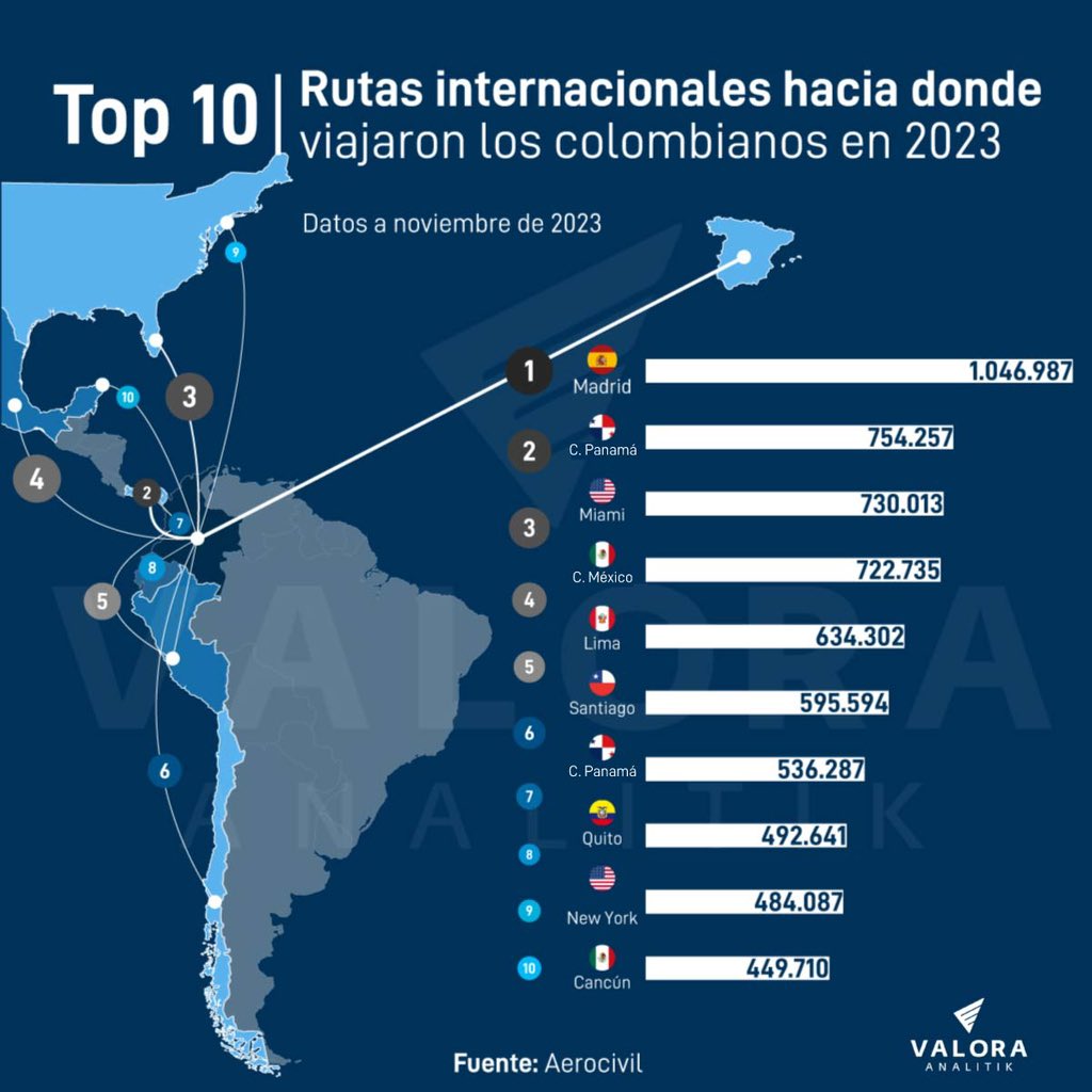 Estás son las principales 10 rutas ✈️ aéreas internacionales de los colombianos en 2023 

1 🇪🇸 Madrid
2 🇵🇦 Ciudad de Panamá (desde Bogotá)
3 🇺🇸 Miami
4 🇲🇽 Ciudad de México
5 🇵🇪 Lima
6 🇨🇱 Santiago
7 🇵🇦 Ciudad de Panamá (desde Medellín)
8 🇪🇨 Quito
9 🇺🇸 Nueva York 
10 🇲🇽 Cancún