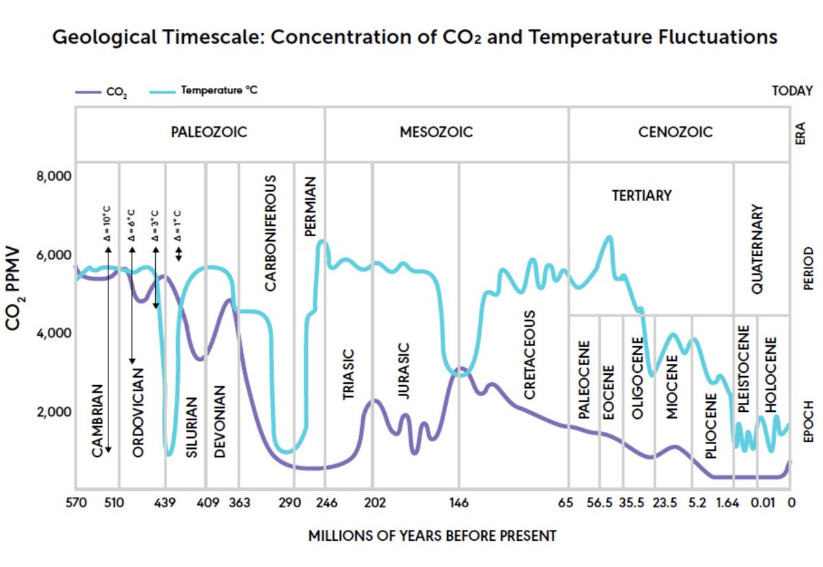 The Pleistocene Ice Age is only 2.6M yrs old. The previous Karoo Ice Age lasted 100M years, from 350-250M years ago. There is zero evidence that the Pleistocene is ending any time soon. We are likely heading to the 80K yr descent into the next glacial maximum.