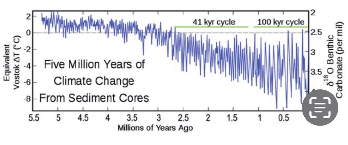 The Pleistocene Ice Age is still in a cooling mode. The idea that today’s temperatures are “hotter” than historical temperatures is a lie. We are in a relatively cold period today. The Pleistocene Ice Age is still in a cooling mode during the past 2.6M yrs.