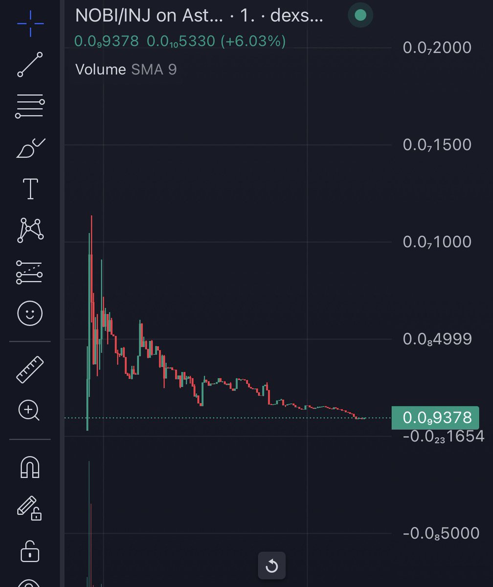 bnbmemeboy's tweet photo. I heard some alpha and bought some $NOBI. 👀 MC only 80K now very low. It has easy 10-15X potential rise from here. 🚀 The team is quite strong and has great connections with Injective Labs team. 🥷 Letss see what will gone happen! ⚡️ https://t.co/vpjxq2LSbd