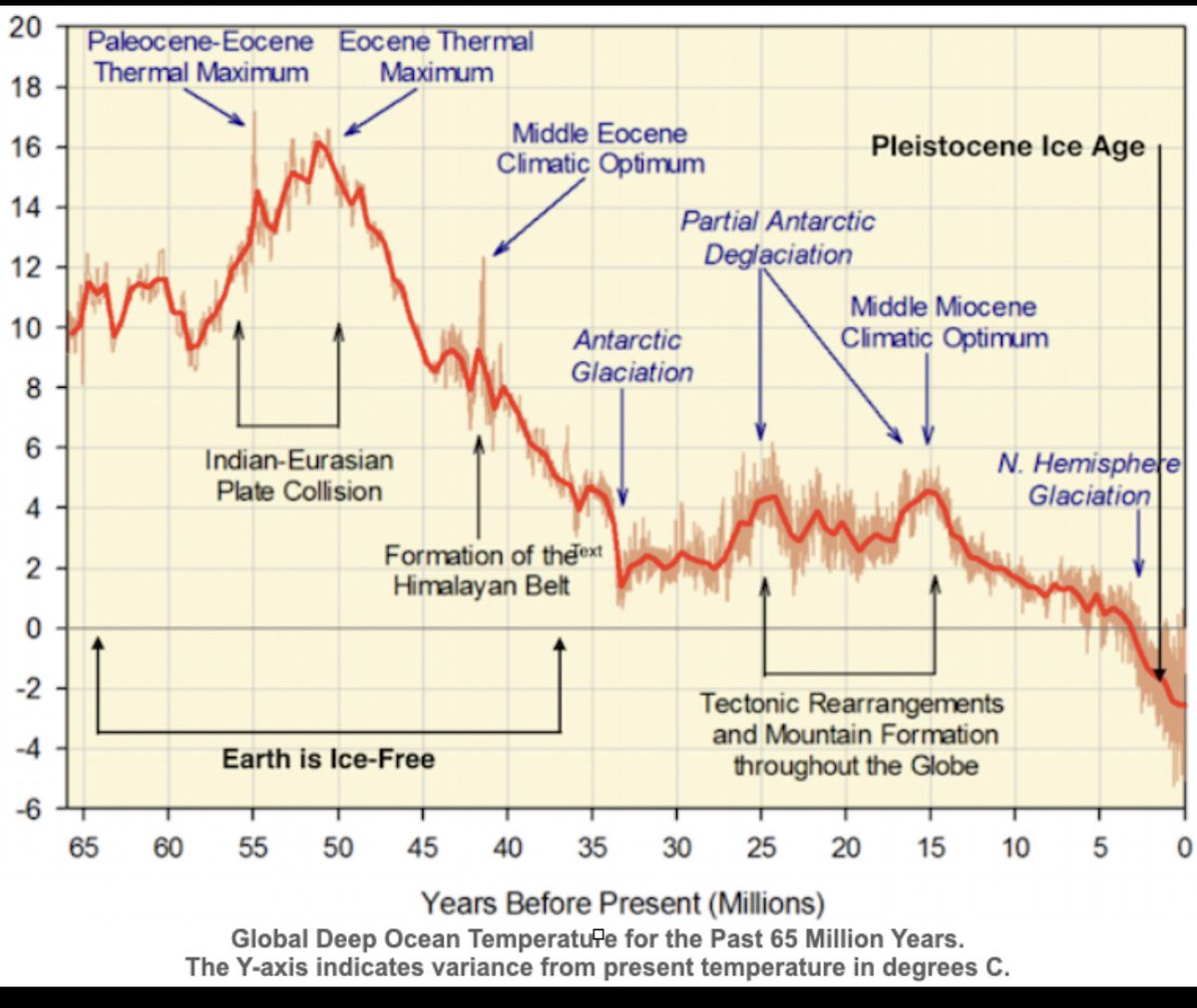 Here is the big picture of global temperatures during the past 65 million yrs since the asteroid cataclysm that exterminated the dinosaurs. We are at the tail end of a 50M yr cooling period. There was no ice in the Arctic until 3M yrs ago, a blink in Nature’s eye!!