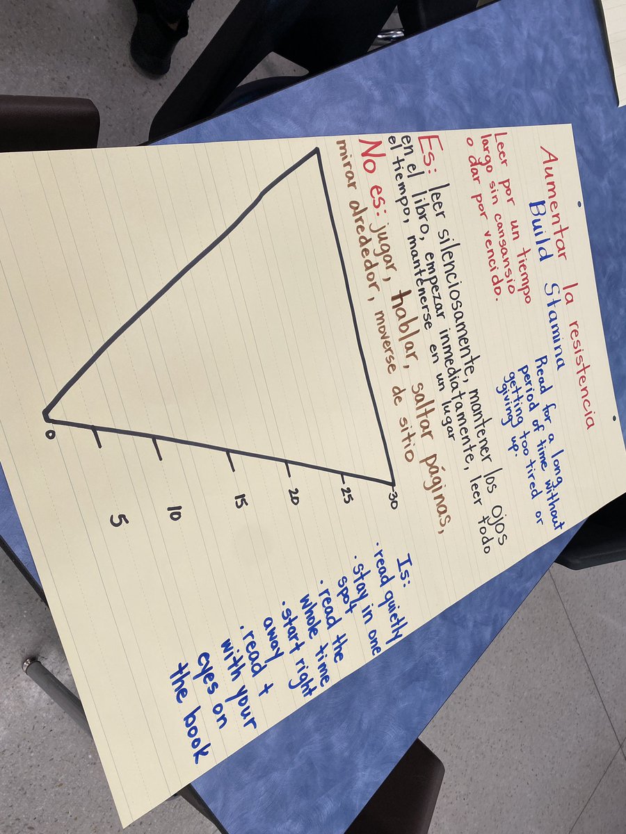 iperaltaAISD's tweet photo. Anchor charts! @AlvinISD_EL https://t.co/RZIacXtB4e