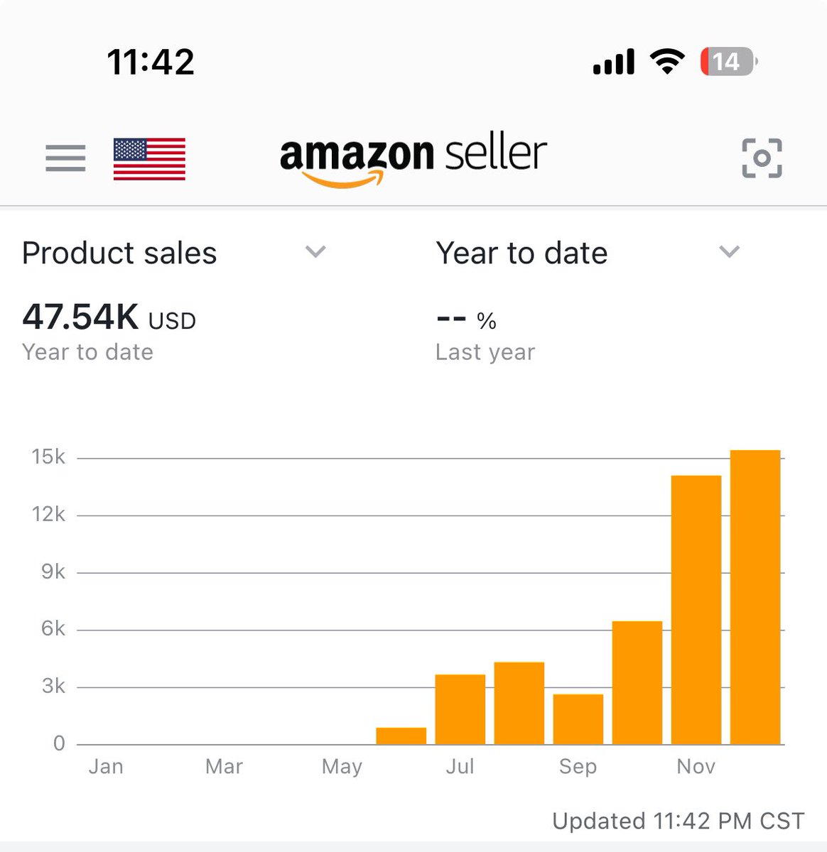 tallamazonman's tweet photo. Decent end to my first calendar year doing #amazonfba 

Excited for 2024 🤑🤑🤑 https://t.co/LT8R7hillb