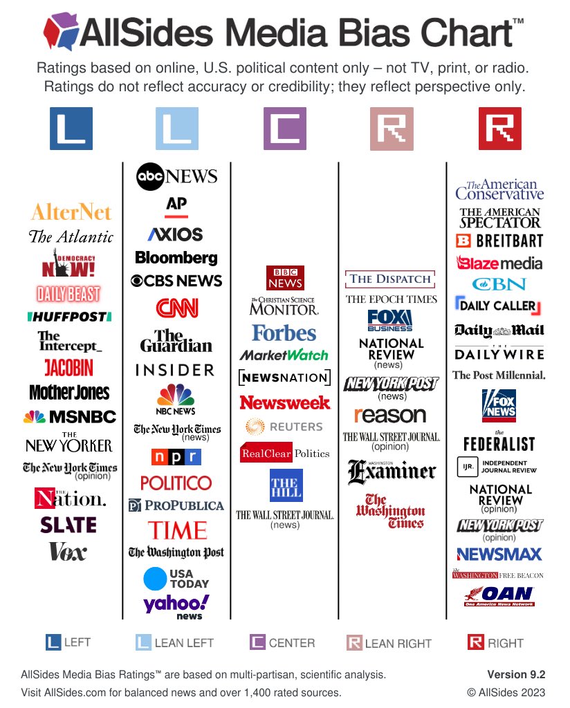 SNiketopoulos's tweet photo. 2024 is here and it's time to remind everyone about media bias. We are all biased whether we like it or not. It's important to admit that and remember that while reading any news source (local or national). Let's fight intolerance and stop seeing each other as the "other side". https://t.co/pmXohg8JS7