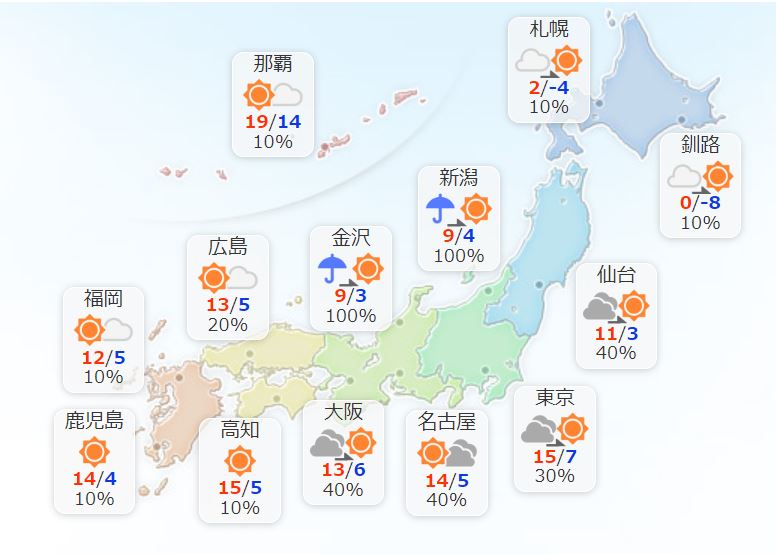 【1月4日（木）】 西日本や東日本太平洋側は昼頃まで雨の降る所がありますが、次第に天気は回復に向かうでしょう。北陸や東北は雲が多く、雨や雪の降る所がある見込みです。北陸は夕方にかけて土砂災害に注意・警戒してください。 最高気温は全国的に平年並みか高くなる予想です。