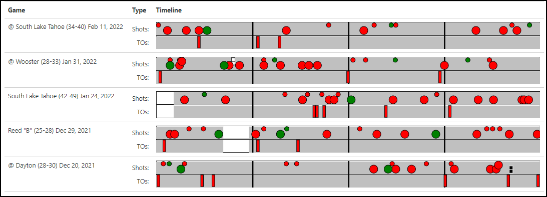 Know your basketball players better using Player Performance Visualizations. For example, see how fatigue affects various players vis a vis shooting or turnovers. Here's how it's done (with a story):
blog.hoopsalytics.com/visualizing-pl…