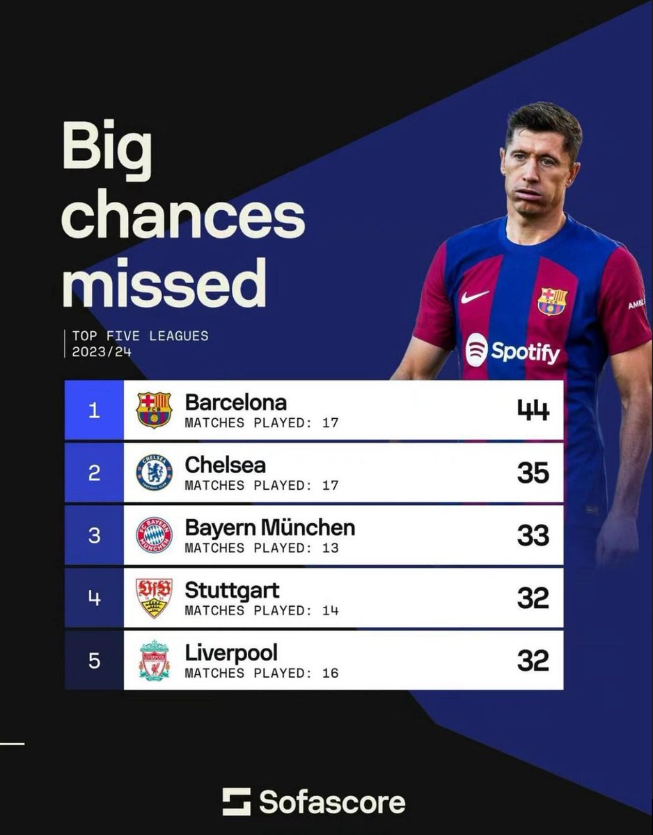 UTDAger's tweet image. Only thing where #Barca and #ChelseaFC are good at💀