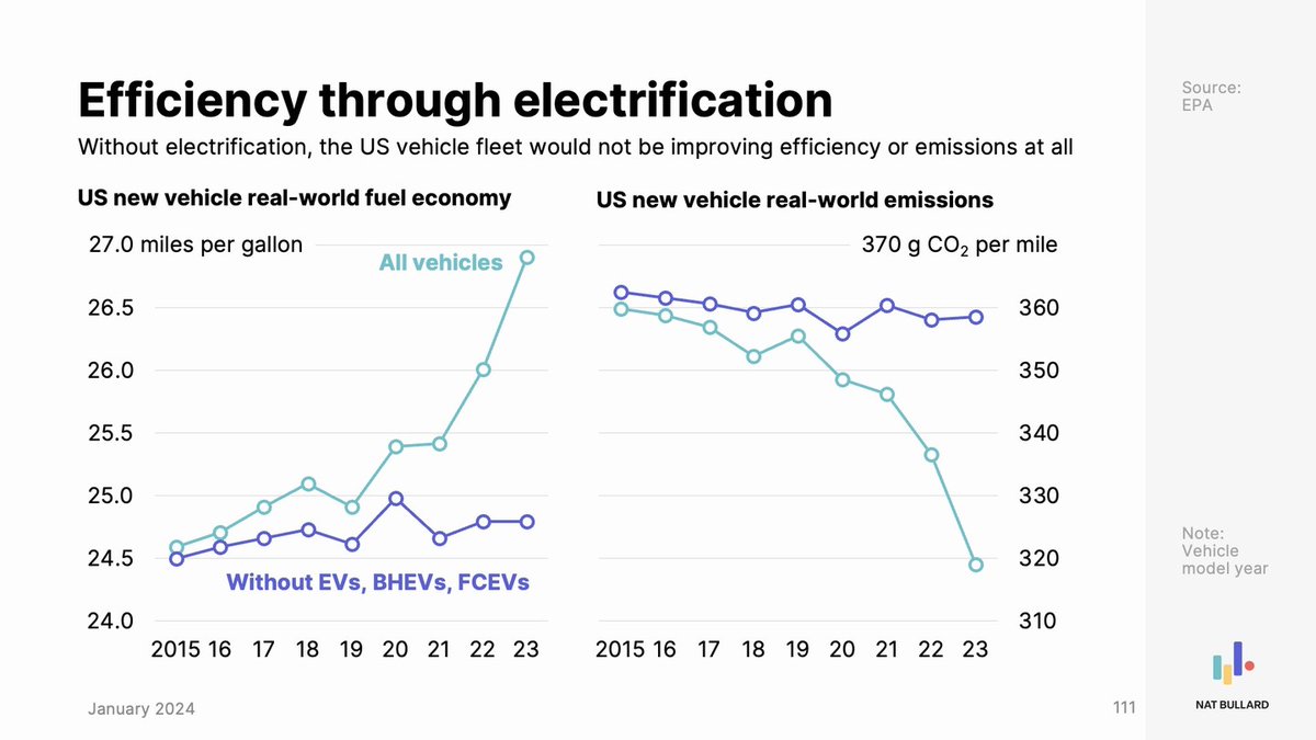 A chart built in-flight from the latest EPA automotive trends report. Essentially: strip out EV, plug-in hybrid, and fuel cell (sic) new vehicles in the US, and there would be effectively zero increase in new vehicle fleet fuel efficiency or emissions