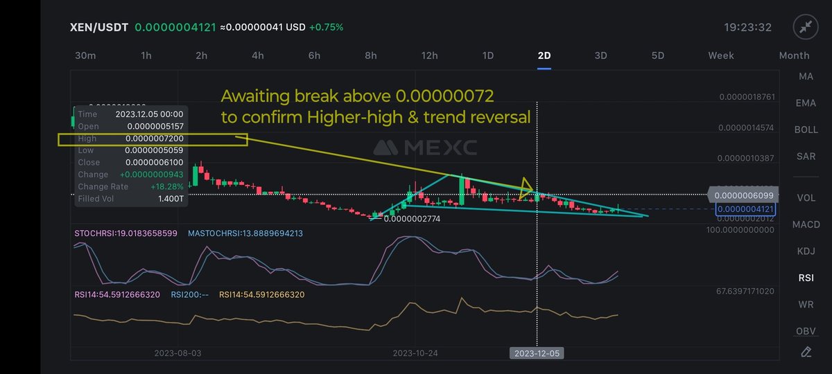 cyberspace2140's tweet photo. #XENUSDT 780-1000% ROI π₯π₯π₯ Spot #LongTrade π SETUP: Entry ONLY upon Higher-High confirmation break above $0.00000072, then entry upon SR-Flip-Retest. Upside target $0.0000063-80. BEWARE of #StopHuntsπ¨. #Trading #Crypto #cryptocurrency #altcoins #altcoin https://t.co/sg0KHumVCg