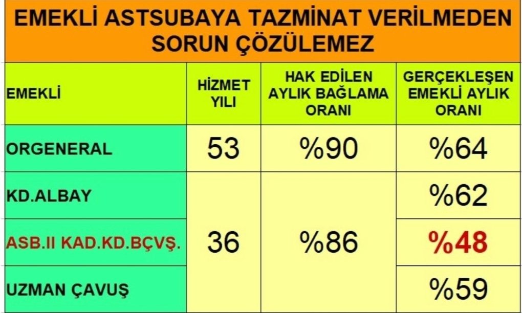 Adalet, herkes için varsa adalettir.
Emekli Astsubaylar adalet istiyor. 
#Cumhuriyetimizin100YılındaAstsubaylar
#AstsubaylarTakipleşiyor  #AstsubaylarTekYürek #GüçlüTemadGüçlüAstsubay
@RTErdogan @MHP_Bilgi @tcsavunma