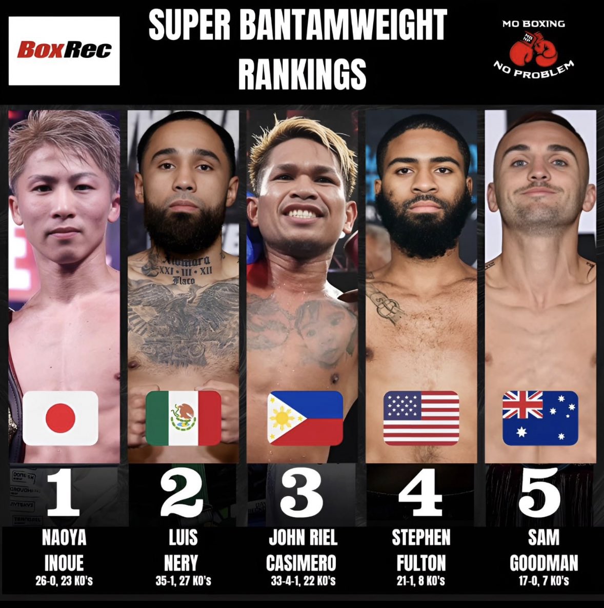 MoBoxingNP's tweet photo. These are the top 5 men’s super bantamweight fighters, according to BoxRec, entering 2024 🥊

#boxing #fighters #boxingfighter #boxingfighters #superbantamweight #luisnery #johnrielcasimero #stephenfulton #samgoodman   #japaneseboxing #mexicanboxing #boxeo #boxeomexicano #filipinoboxing #usaboxing #australianboxing #ukboxing #fighthype #boxinghype #boxrec @naoyainoue_410 @luisnerynp