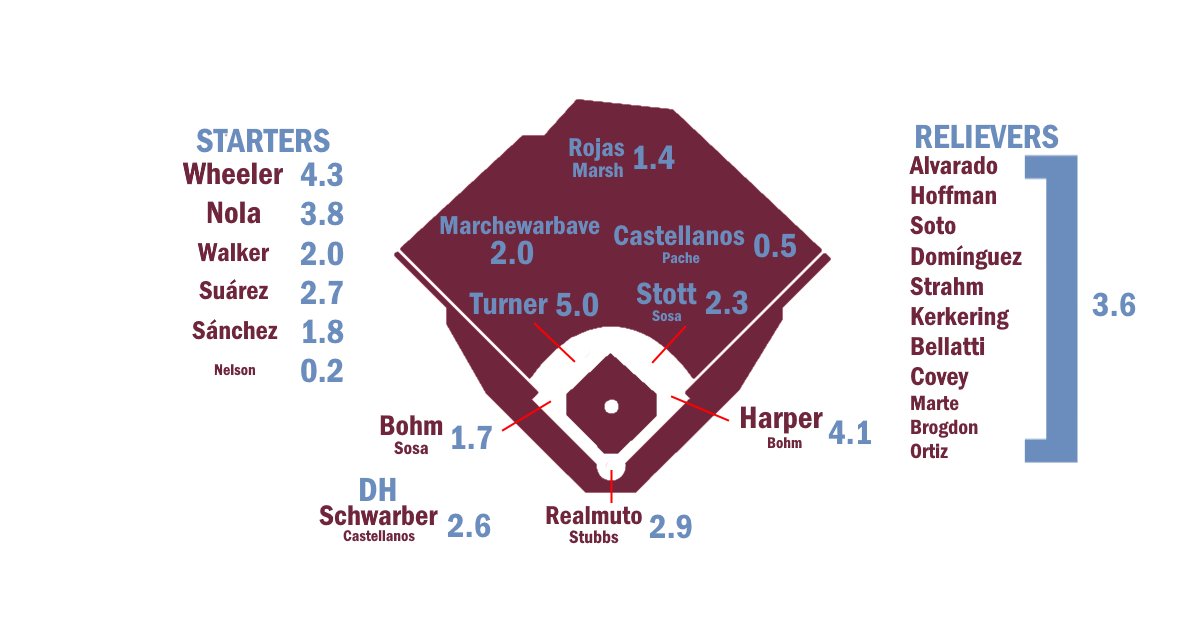 A sneak peek at the ZiPS x @FanGraphs Depth Chart for the next team to go in ZiPS, the Philadelphia Phillies. #24ZiPS #Phillies