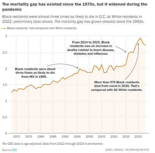 'A record rate of Black Washingtonians died in each year from 2020 to 2022, hitting a mark not seen since the 1960s.” And that record is not because of rising homicides.