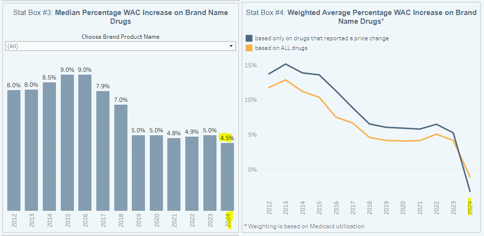 DrugChannels's tweet photo. WOW! Stunning brand-name #drug list price changes via @46brooklyndata. For 2024:
- Median increase: +4.5%
- Weighted average change: -3.1%
List price index declined for the first time ever! π€―
#DPFE #GrossToNetBubble
==> https://t.co/BcsZD81Dom https://t.co/3yXfc4f3FK