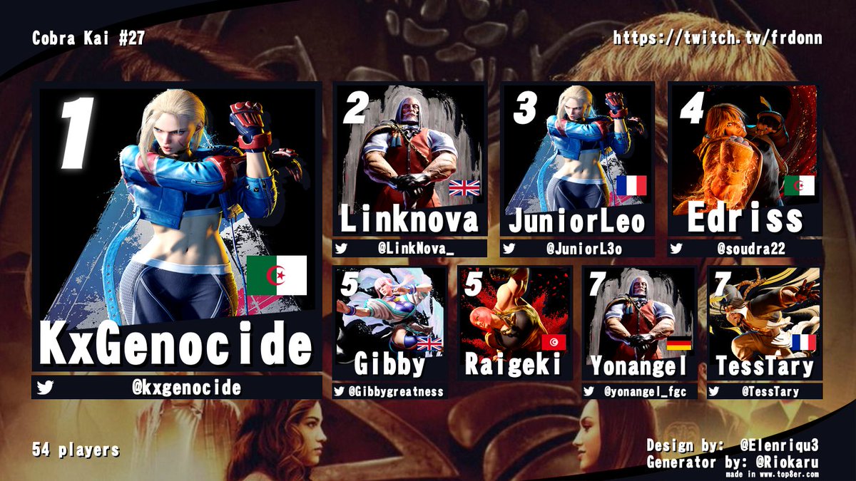 🐍Bravo <a href="/kxgenocide/">Kxgenocide</a> champion SF6 du Cobra Kai #27!

🔥Tu es qualifié pour le prochain <a href="/zDamascus/">Damascus</a> WANTED🔥

🥇<a href="/kxgenocide/">Kxgenocide</a>
🥈<a href="/LinkNova_/">LinkNova</a>
🥉<a href="/JuniorL3o/">JuniorLéo</a>
4⃣@soudra22
5⃣<a href="/Gibbygreatness/">Sam Gibson</a>
5⃣Raigeki
7⃣<a href="/yonangel_fgc/">YONANGEL</a>
7⃣<a href="/TessTary/">TessTary</a>
9⃣<a href="/_LizardRoad_/">PHX | LizardRoad</a>
9⃣Gangryong
9⃣<a href="/HeyyPepito/">Pepito</a>
9⃣Felpzera

GG !