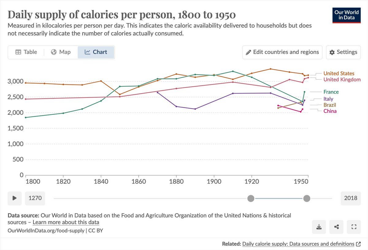 In energy history, there's a kind of early modern paradigm abt the Malthusian trap, food & ag; then a 20c model centered on global fossil fuels w/little mention of food and ag. But I think this is a mistake and caloric intake trends should be centered much more.