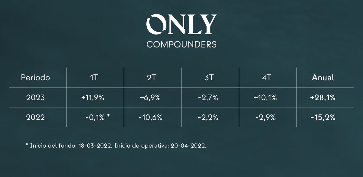 OnlyCompounders's tweet photo. Only Compounders finaliza el 2023 con las siguientes rentabilidades: 

➖ 2023:  +28,1%
➖ 2022:  -15,2%

Esto acaba de empezar. ¡Feliz Año, seguimos! https://t.co/0HeMvhYXSU