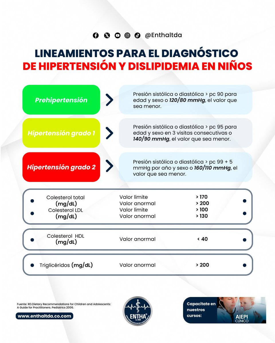 enthaltda's tweet photo. ⚕️La evaluación de la hipertensión y la dislipidemia en niños es esencial para identificar y abordar posibles riesgos cardiovasculares desde edades tempranas. Los siguientes lineamientos sirven como guía para los profesionales de la salud en este proceso https://t.co/wTCc4cgkPl