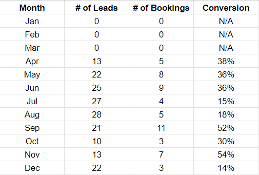 olutrade's tweet photo. This is how we performed with Google LSA Message Leads in 2023. We received a lot of junk Message Leads (no name, no phone number, no response after first message to us, etc.). I have turned message leads off for now but I'm curious to see how other cleaning biz owners performed https://t.co/wXYT2aivXt