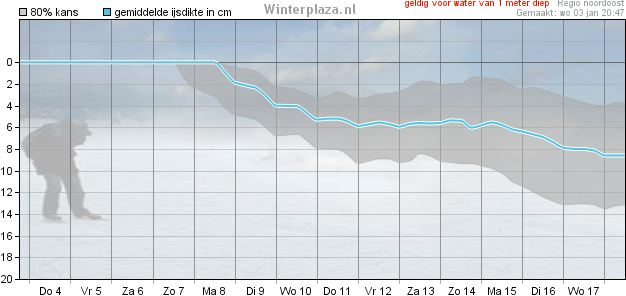 Weerprimeur's tweet photo. Vooruit en de #ijspluim er maar weer eens bij dan..
Centimetertje of 8 later en geldt ook voor de regio Oost en Zuidoost. C.a 4 cm. is voldoende om te #schaatsen! https://t.co/h0ANQZstfo