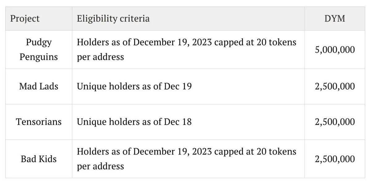 To me, this is easily the most bullish part of the <a href="/dymension/">Dymension</a> airdrop 

People starting to recognize the value of digital objects &amp; the culture + communities that form around them