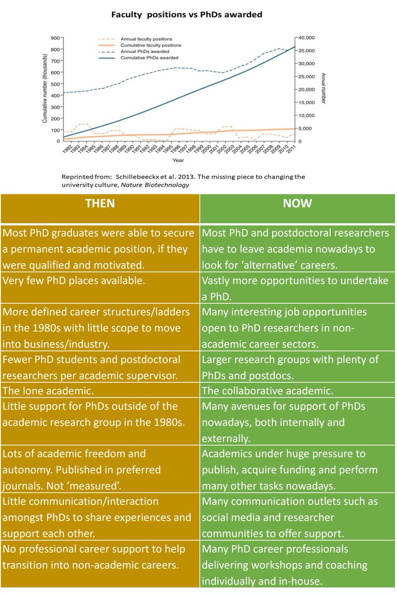 Then and now! It's easy to look back and think life was easier for #PhD researchers in the past, but there are also positives about the present and future. #AcademicChatter #phdchat #ECR #careertransition