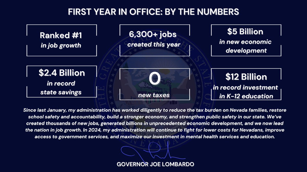 One year ago, I was sworn in as your governor. 

I'm so proud of all that we have accomplished over the past year, and I'm confident we will continue to build on our progress in 2024. 

#TheNevadaWay