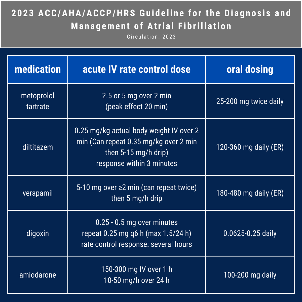 FOAMpodcast's tweet photo. A review of the new AHA guidelines for atrial fibrillation
🌟 calcium channel blockers in HFrEF are OUT
🌟 review of the role of magnesium (and over-estimation of level of evidence)
Blog/show notes: https://t.co/ZxXp9TJy8V
Podcast: https://t.co/Ix6WL9XdA5 (or Spotify etc) https://t.co/8zIj8nE7Fn