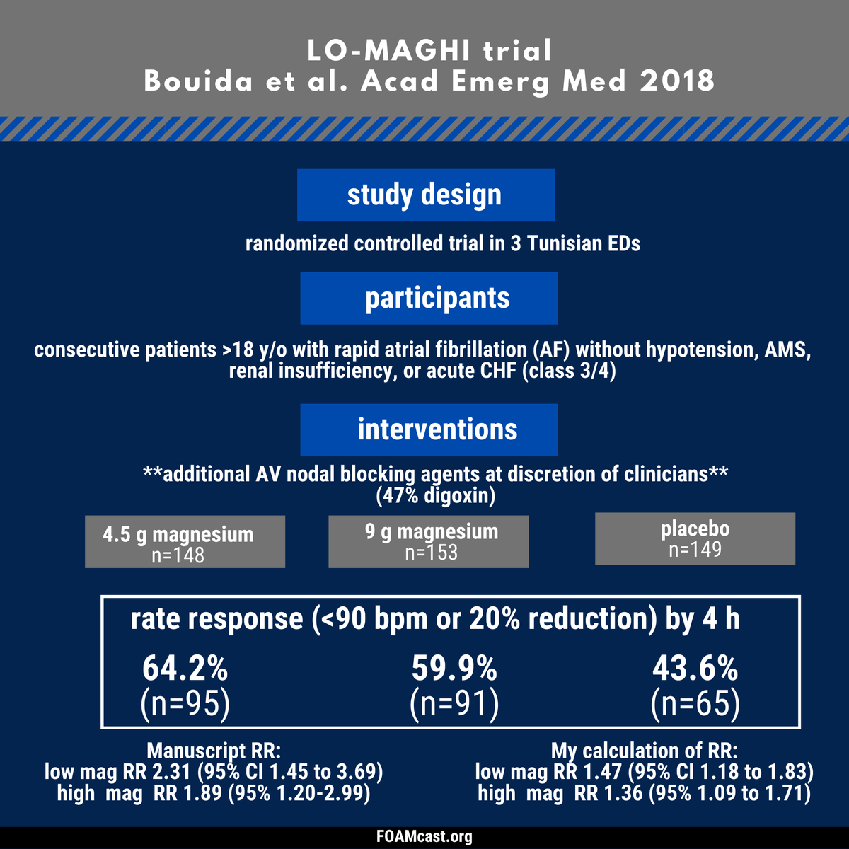FOAMpodcast's tweet photo. The magnesium LOE was rated as high; but really 66% of patients came from a single study and most patients received digoxin (rather than CCB or BB). it may be an adjunct to use in difficult-to-control rates, but alone not a magic bullet with limited evidence https://t.co/3lZQZpYce0