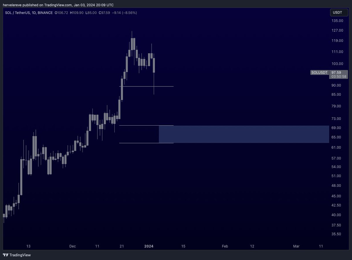 hervecrypto's tweet photo. SOL USDT 
Guys i do not have anything to prove a big move up for Solana. Of course it can go to $200 and even $10k per coin BUT I DO NOT have the analysis to prove or suggest it. 
In fact my analysis can only see sol going down. The most i can see the to up side is $105 
Please NOTE: i am not saying that sol cant out rally the market, All i am saying is i do NOT have the analysis that proves it. So if you are trading or invested in Sol, i do wish you good luck as you are most likely seeing what my analysis cannot suggest. 

To the down side, I will re-analyse when ever SOL gets to between $70 and $62. 

again, i am not saying that it cant go higher or anything just that i dont have the analysis for it. (just repeating for the trolls out there).