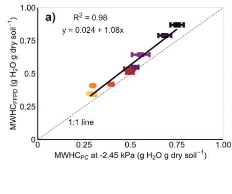Soil_Plant_IXNs's tweet photo. Excited to share #DIY #soilmethods paper led by #JessicaNelson and @Tadjuik!  We tested how the frequently used funnel&amp;filter-paper method compares to pressure cell.  Take Home: Low-cost funnel&amp;filter-paper method method is pretty comparable. @avanloocke
https://t.co/EoyRykVYF5 https://t.co/P2oQaStnDl