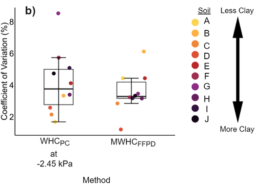 Soil_Plant_IXNs's tweet photo. Excited to share #DIY #soilmethods paper led by #JessicaNelson and @Tadjuik!  We tested how the frequently used funnel&amp;filter-paper method compares to pressure cell.  Take Home: Low-cost funnel&amp;filter-paper method method is pretty comparable. @avanloocke
https://t.co/EoyRykVYF5 https://t.co/P2oQaStnDl