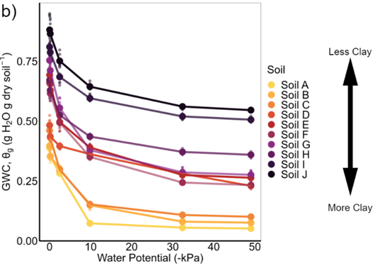 Soil_Plant_IXNs's tweet photo. Excited to share #DIY #soilmethods paper led by #JessicaNelson and @Tadjuik!  We tested how the frequently used funnel&amp;filter-paper method compares to pressure cell.  Take Home: Low-cost funnel&amp;filter-paper method method is pretty comparable. @avanloocke
https://t.co/EoyRykVYF5 https://t.co/P2oQaStnDl