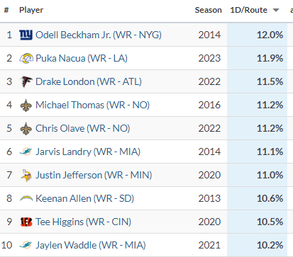 Top ten yards per route run and first downs per route run among rookie wide receivers with 400+ routes since 2013, via <a href="/TruMediaSports/">TruMedia</a>.