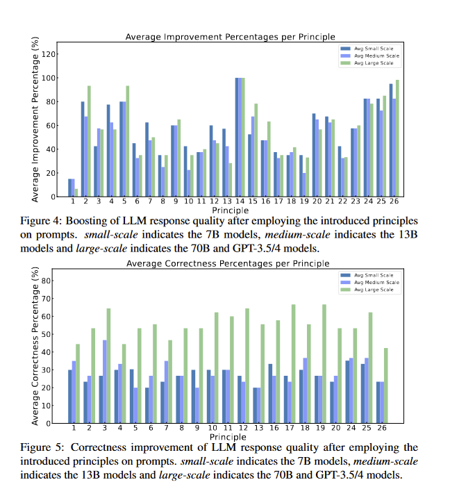 emollick's tweet photo. This is an intriguing paper testing many prompting techniques on GPT-4 &amp; other LLMs, from offering a monetary tip to threatening the AI. It seems like almost everything increases results, with huge gains overall.

However, the methodology is not that clear https://t.co/D8IzJT3WgE https://t.co/jEZNBVelc7