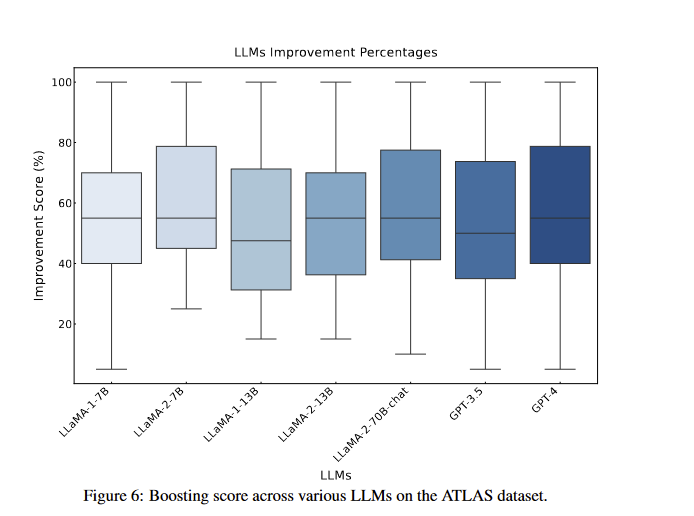 emollick's tweet photo. This is an intriguing paper testing many prompting techniques on GPT-4 &amp; other LLMs, from offering a monetary tip to threatening the AI. It seems like almost everything increases results, with huge gains overall.

However, the methodology is not that clear https://t.co/D8IzJT3WgE https://t.co/jEZNBVelc7