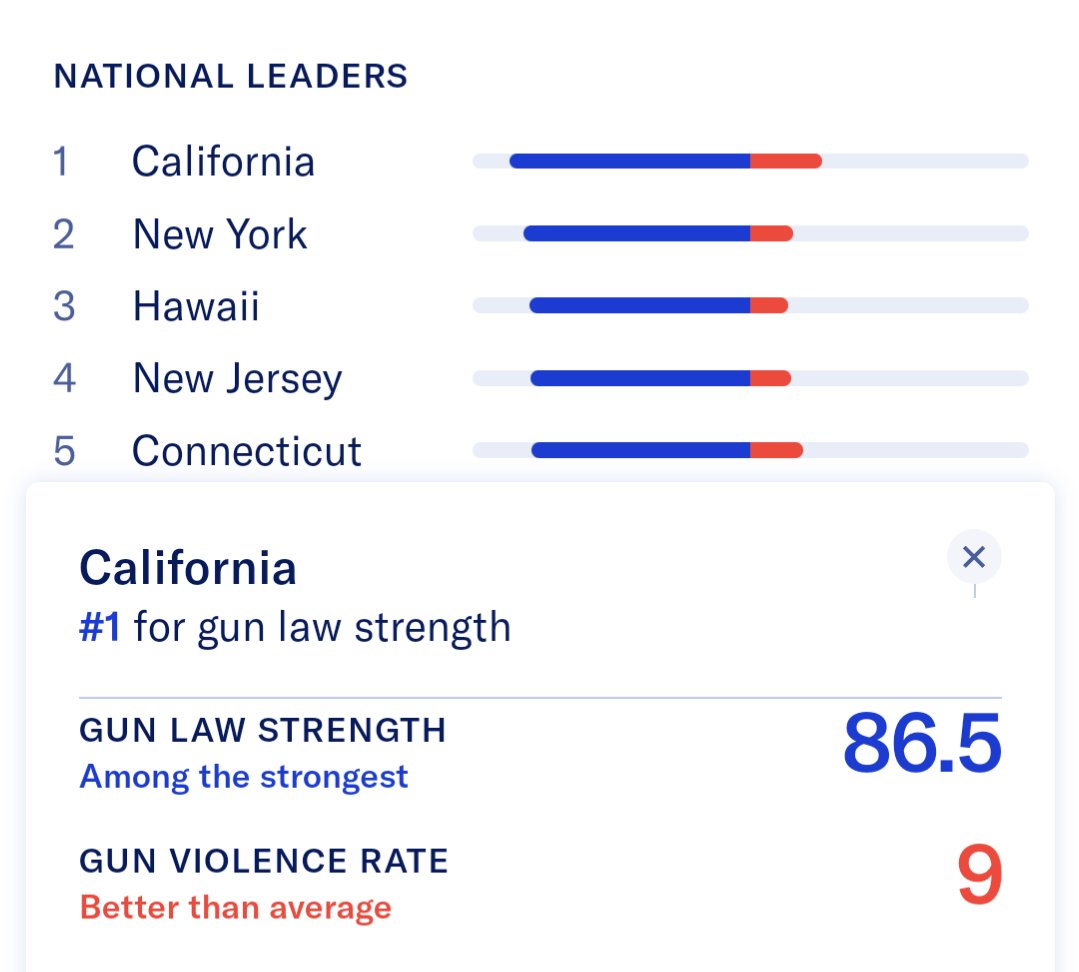 HeywoodYaPewPew's tweet image. Wait, this must be incorrect as they are #1 in your ratings...  #Guncontrolkills
