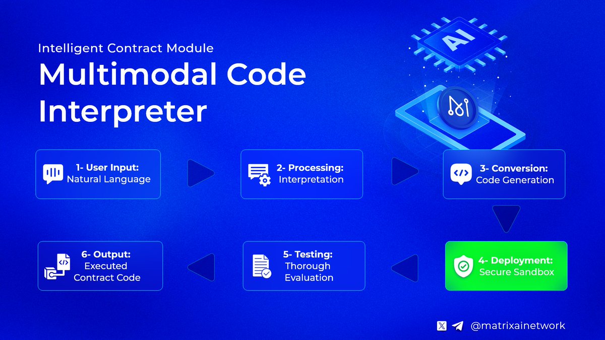 MatrixAINetwork's tweet photo. Revolutionize #SmartContracts development with our Intelligent Contract. 👀 #AI #Web3

🔹Unveiling the Multimodal Code Interpreter, a core module that translates natural language descriptions into precise smart contract code, automating generation, deployment, and execution in a secure sandbox environment. This module, one of the Intelligent Contract modules, makes the contract creation experience much safer and more efficient.