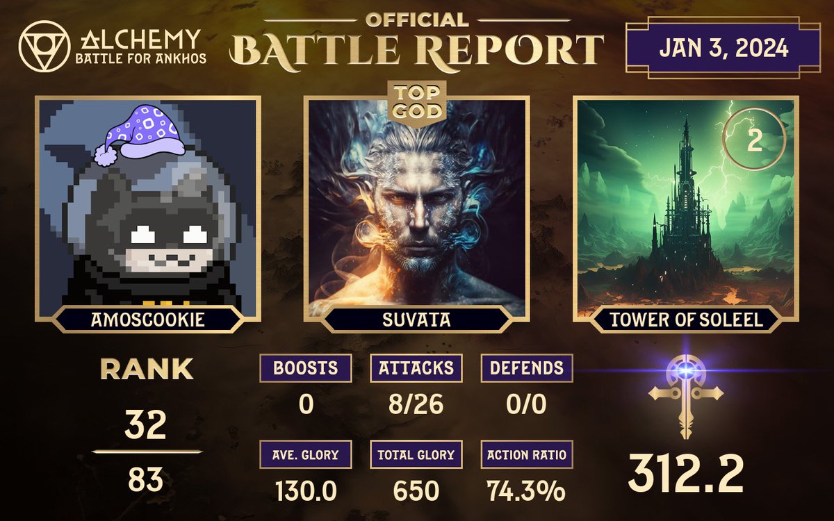 am0s_sol's tweet image. Week 6 and Tophius finally got first in place. Also had a nice payout this week
@play_alchemy